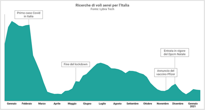 Recherche de vols aériens en Italie