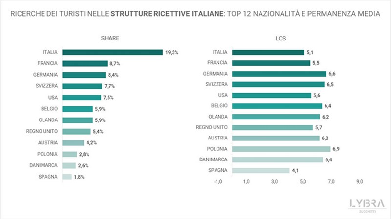 Ricerche turisti strutture ricettive italiane