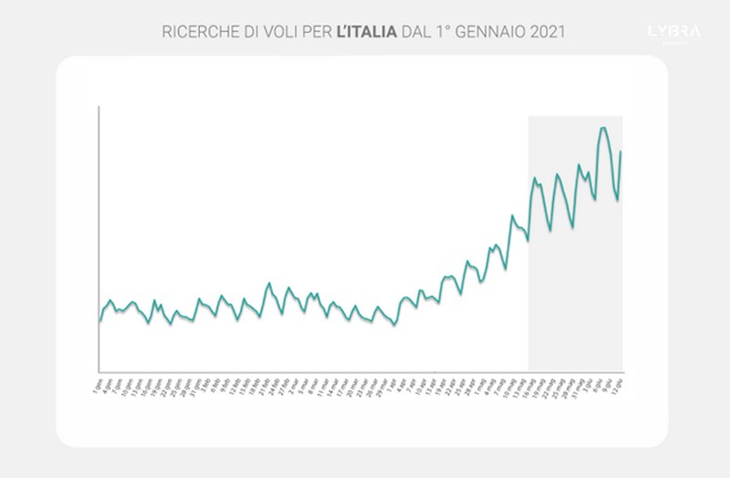 Pesquisas de voos na Itália desde 1º de janeiro de 2021