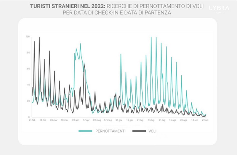 Turistas extranjeros en Italia 2022