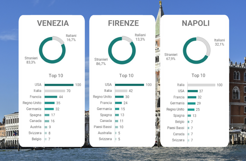 Grafico das cidades de arte