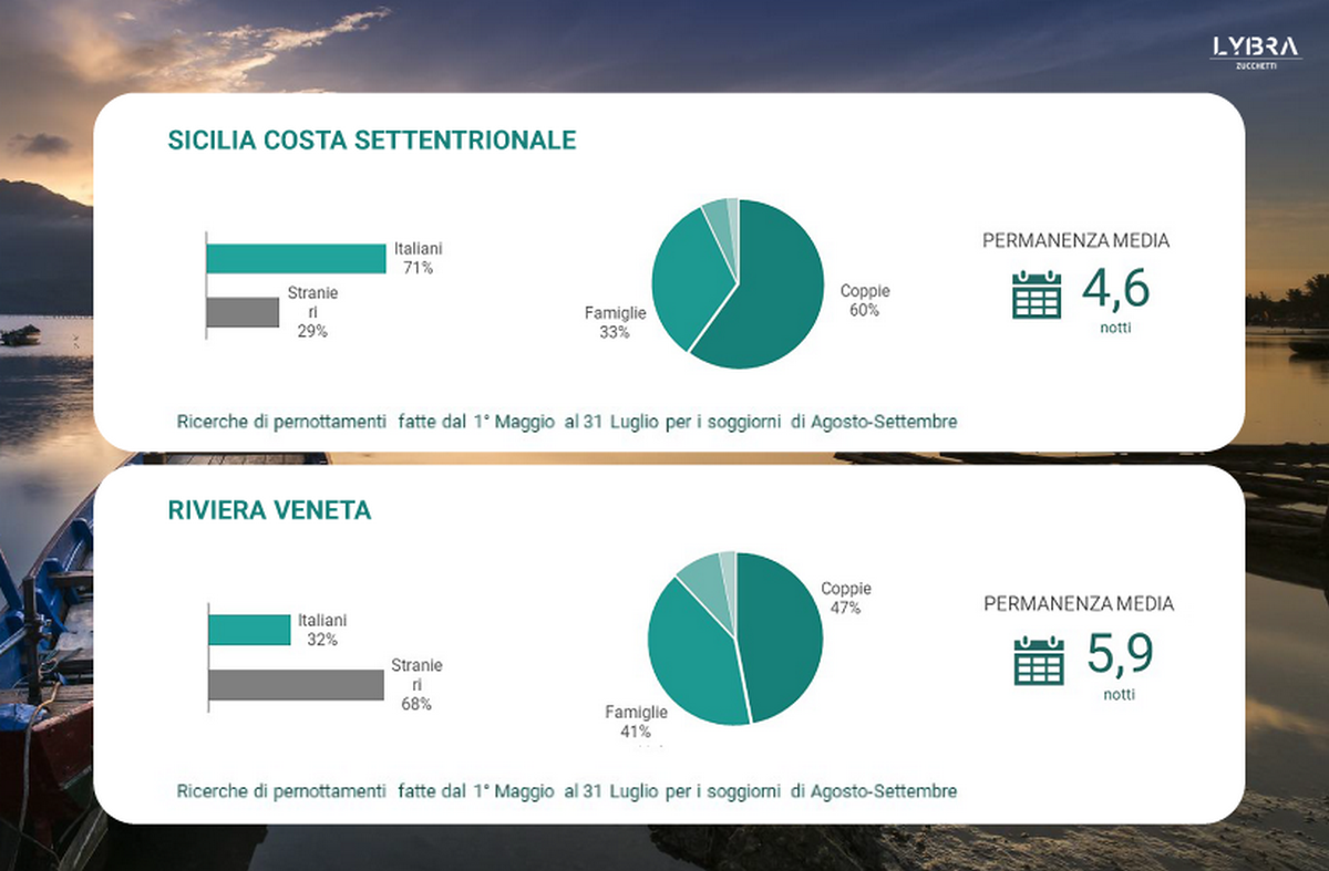 Grafik zum Vergleich Meer Sizilien Venetische Riviera