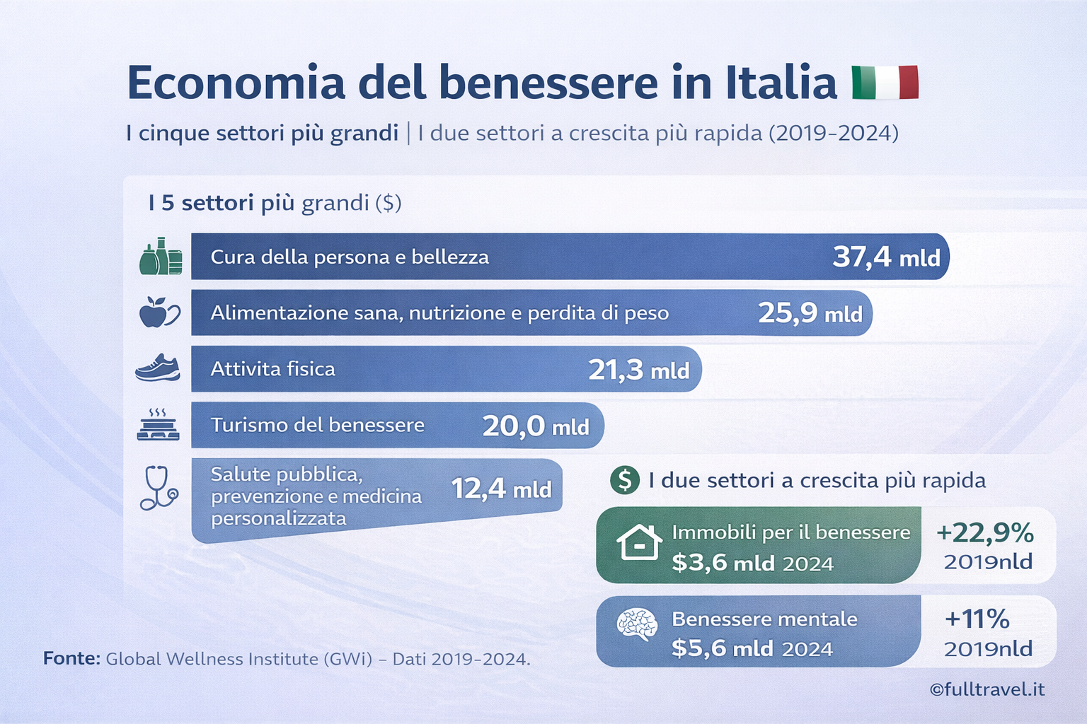 Italie et bien-être, données - Photo FTRAI