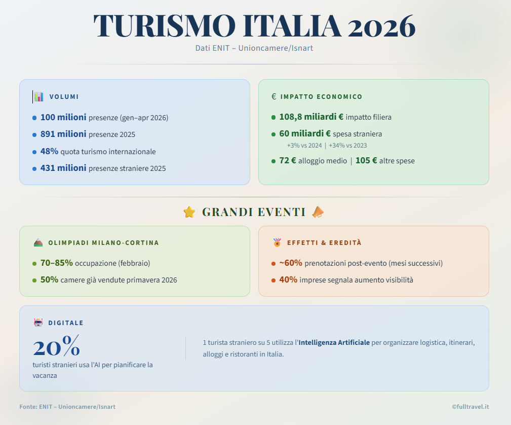 Turismo Italia primeros 4 meses 2026 - Foto Ftrai