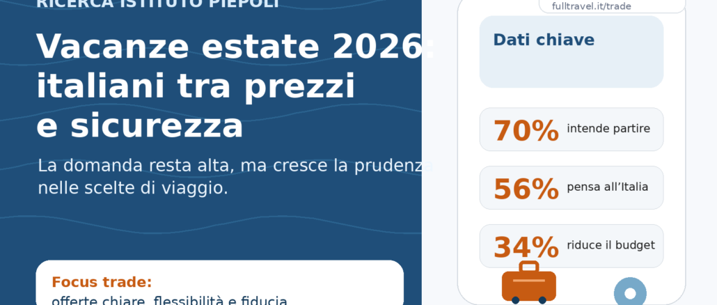 Vacanze estate 2026, italiani tra prezzi, sicurezza e mete nazionali secondo la ricerca Istituto Piepoli