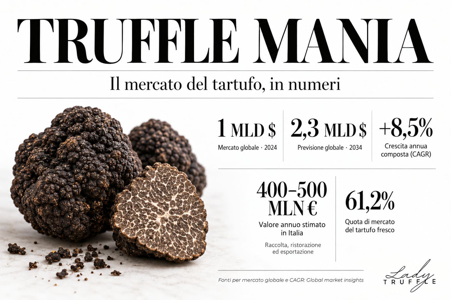 Dati di vendita dei Tartufi
